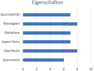 Eigenschaften Pumpfoil SIREN 131 ACC